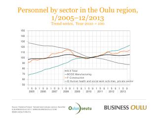 Personnel by sector in the Oulu region, 1/2005 –12/2013 Trend series, Year 2010 = 100