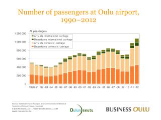 Number of passengers at Oulu airport, 1990 – 2012