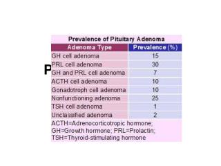 PITUITARY TUMORS