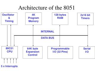 Architecture of the 8051