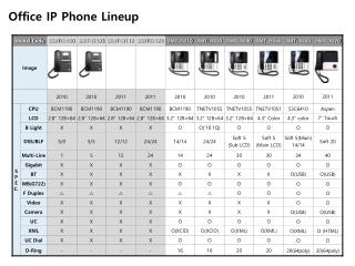 Office IP Phone Lineup