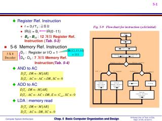 Register Ref. Instruction r = D 7 I’T 3 : 공통항 IR(i) = B i IR(0 -11)