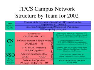 IT/CS Campus Network Structure by Team for 2002