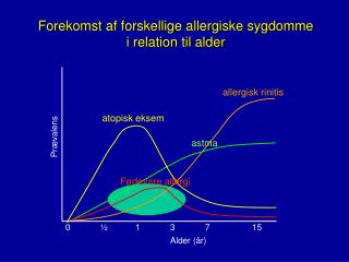 Forekomst af forskellige allergiske sygdomme i relation til alder