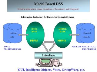 Model Based DSS Creating Information Under Conditions of Uncertainty and Complexity