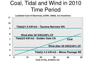 Coal, Tidal and Wind in 2010 Time Period