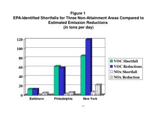 Figure 3 OTC Severe Ozone Non-Attainment Areas and Expected VOC