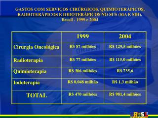 PRODUÇÃO E GASTOS ONCOLÓGICOS NO SUS BRASIL - 2004
