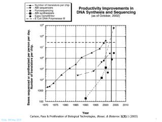 Carlson, Pace &amp; Proliferation of Biological Technologies , Biosec. &amp; Bioterror. 1(3) :1 (2003)