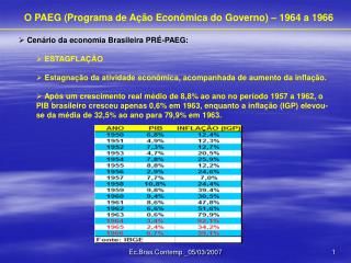 O PAEG (Programa de Ação Econômica do Governo) – 1964 a 1966