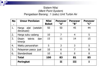 Sistem Nilai ( Merit Point System ) Pengadaan Barang : 1 ( satu ) Unit Turbin Air