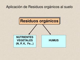 Aplicación de Residuos orgánicos al suelo