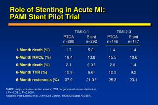 Role of Stenting in Acute MI: PAMI Stent Pilot Trial