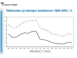 Talletusten ja lainojen keskikorot 1985-2001, %