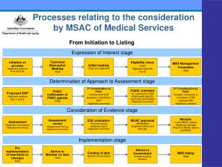 Processes relating to the consideration by MSAC of Medical Services