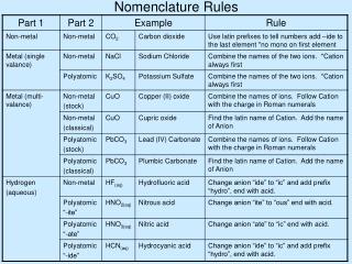 Nomenclature Rules