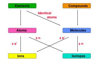 Elements