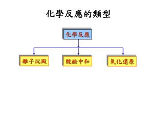 化學反應的類型