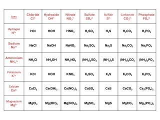Ions in Chemical Compounds Answers PPT