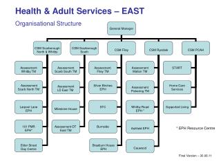 Health &amp; Adult Services – EAST Organisational Structure