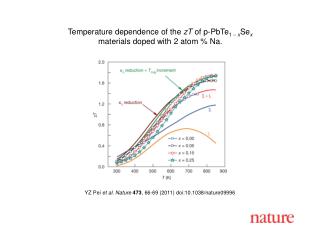 YZ Pei et al. Nature 473 , 66 -69 (2011) doi:10.1038/nature09996