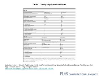 Table 1. Virally implicated diseases.