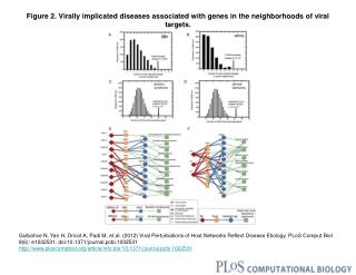 Figure 2. Virally implicated diseases associated with genes in the neighborhoods of viral targets.