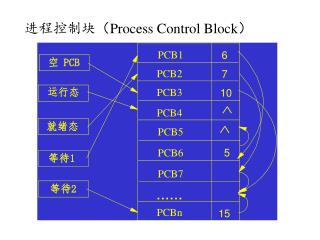 进程控制块 （ Process Control Block ）