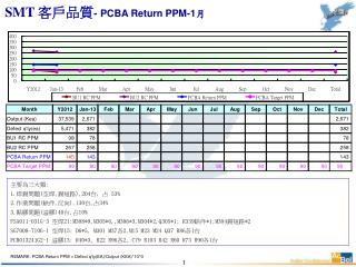 SMT 客戶品質 - PCBA Return PPM-1 月