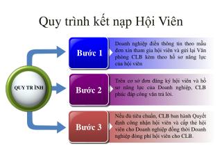 Quy trình kết nạp Hội Viên