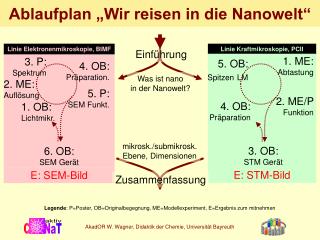 Ablaufplan „Wir reisen in die Nanowelt“