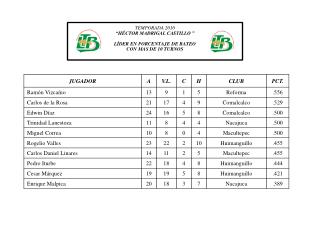 TEMPORADA 2010 “HÉCTOR MADRIGAL CASTILLO ” LÍDER EN PORCENTAJE DE BATEO CON MAS DE 10 TURNOS