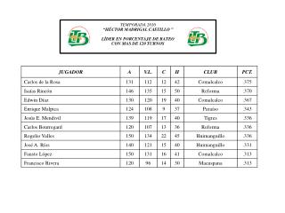 TEMPORADA 2010 “HÉCTOR MADRIGAL CASTILLO ” LÍDER EN PORCENTAJE DE BATEO CON MAS DE 120 TURNOS