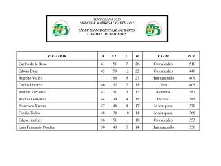 TEMPORADA 2010 “HÉCTOR MADRIGAL CASTILLO ” LÍDER EN PORCENTAJE DE BATEO CON MAS DE 30 TURNOS