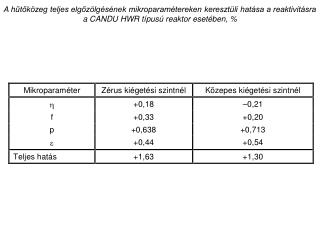 A VVER–440 reaktortípus első üzemanyagtöltetére vonatkozó sűrűségtényezők, cm 3 g -1