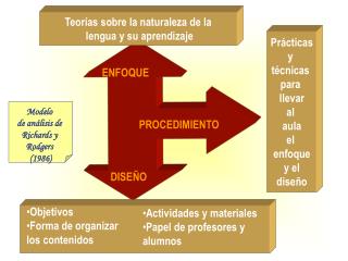 Teorías sobre la naturaleza de la lengua y su aprendizaje