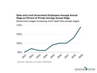 Source: Bureau of Labor Statistics