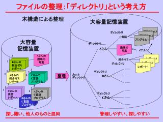 ファイルの整理：「ディレクトリ」という考え方