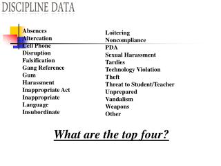 Loitering Noncompliance PDA Sexual Harassment Tardies Technology Violation Theft