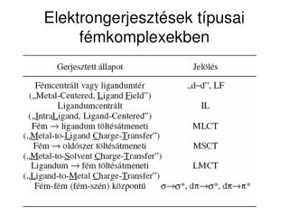 Elektrongerjesztések típusai fémkomplexekben
