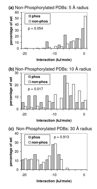 (a) Non-Phosphorylated PDBs: 5 Å radius