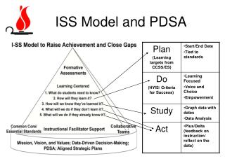 ISS Model and PDSA