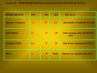 Quadro 4.5 PROCEDIMENTOS PARA AVALIAÇÃO DO CONSUMO DE ÁLCOO