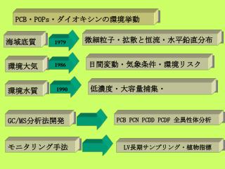 PCB ・ POPs ・ダイオキシンの環境挙動