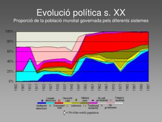 Evolució política s. XX Proporció de la població mundial governada pels diferents sistemes