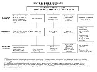 Periodic Emissions Test: 90 days and Annually thereafter