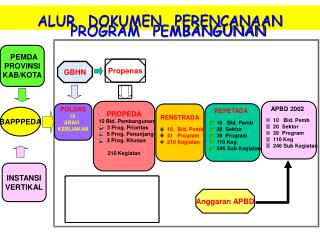 ALUR DOKUMEN PERENCANAAN PROGRAM PEMBANGUNAN
