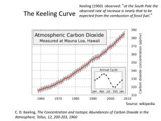 The Keeling Curve