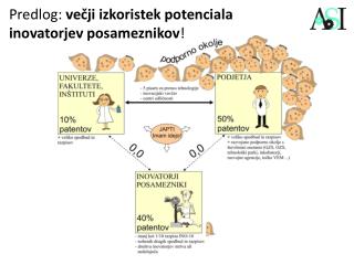 Predlog: večji izkoristek potenciala inovatorjev posameznikov !