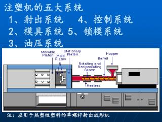 注塑机的五大系统 1 、射出系统 4 、控制系统 2 、模具系统 5 、锁模系统 3 、油压系统